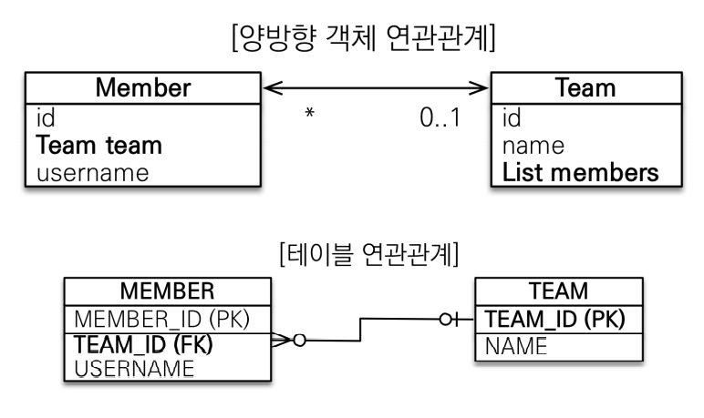 연관관계 차이